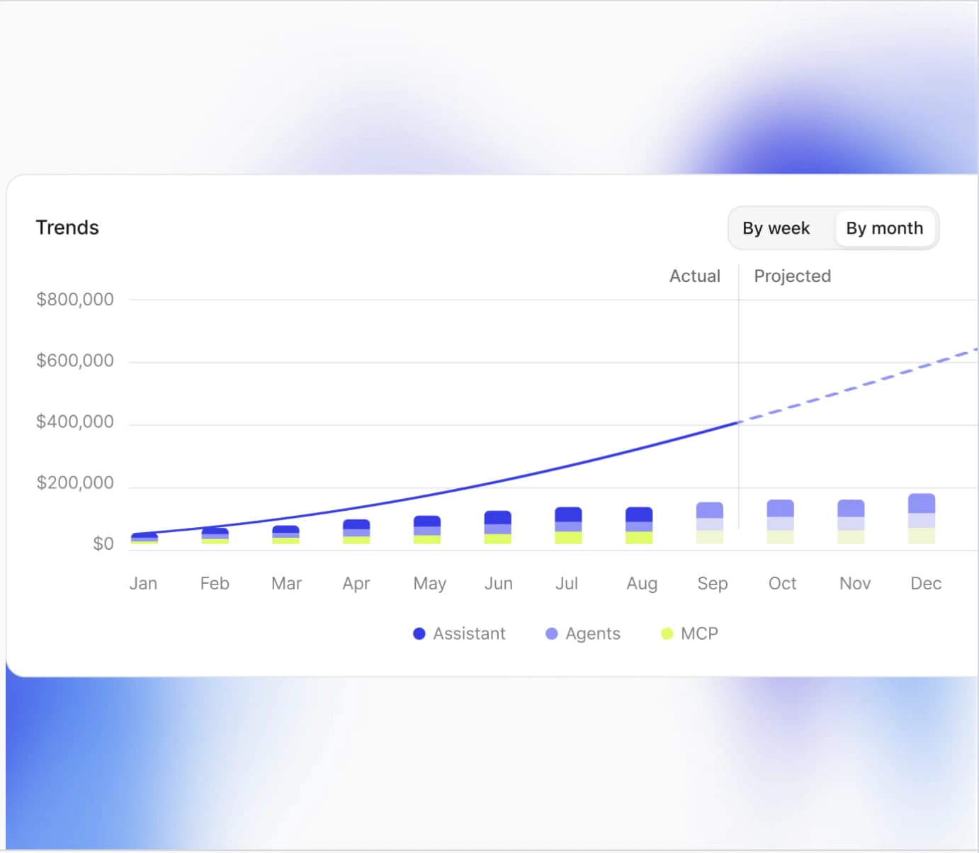 Actual and projected AI usage cost trends across Fig Assistant, Agents, and MCP