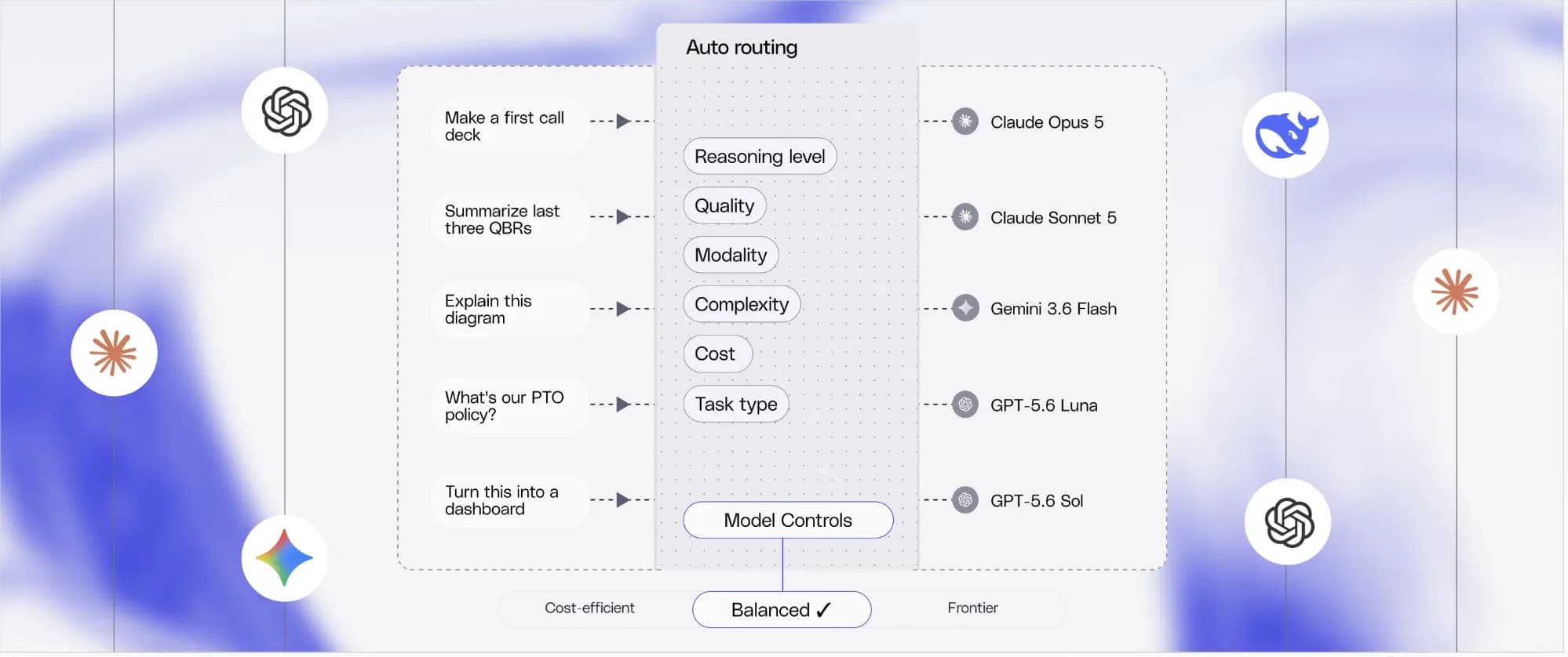 Fig automatically routing enterprise tasks to the right model