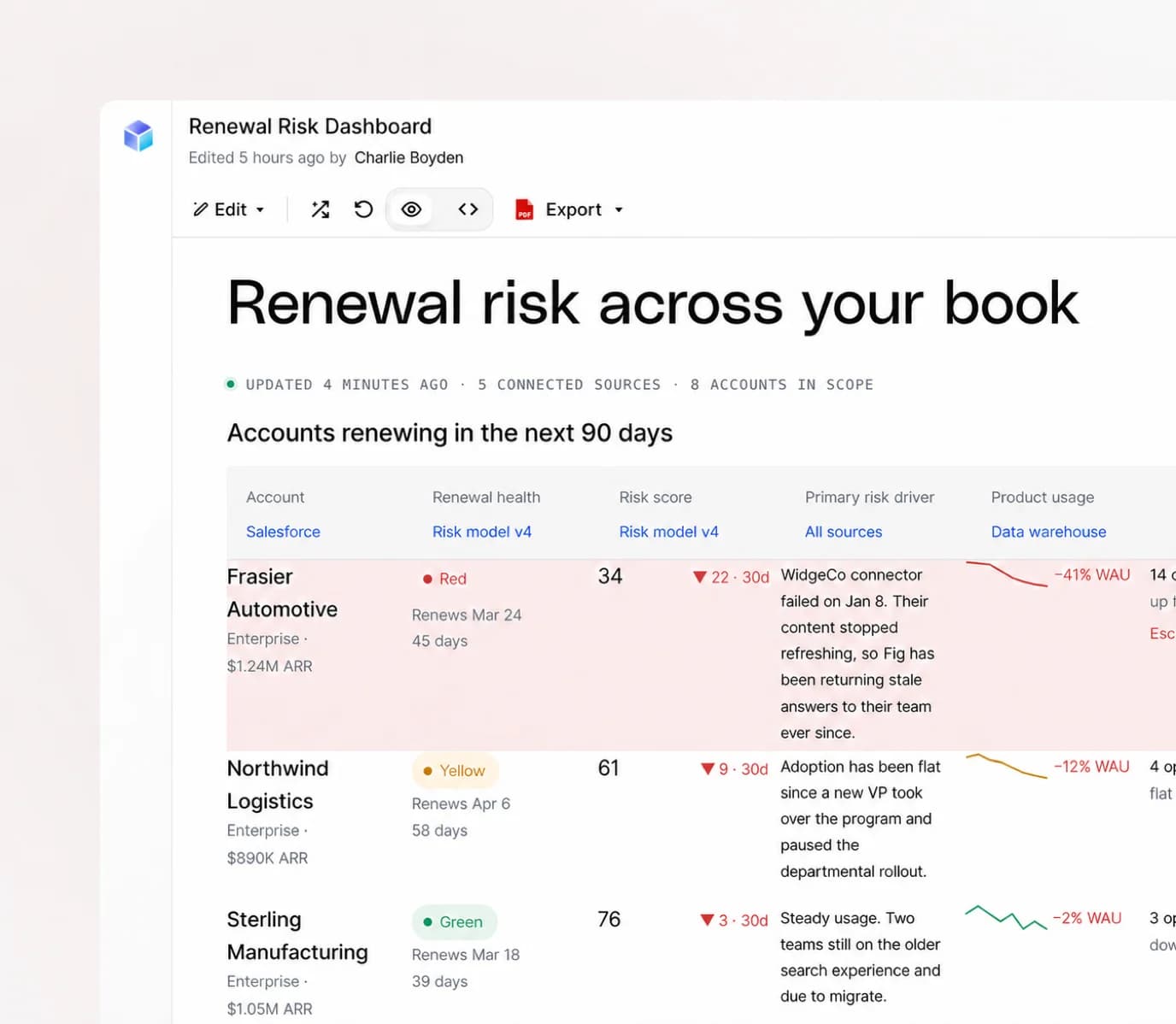 A renewal-risk dashboard refreshed by Fig