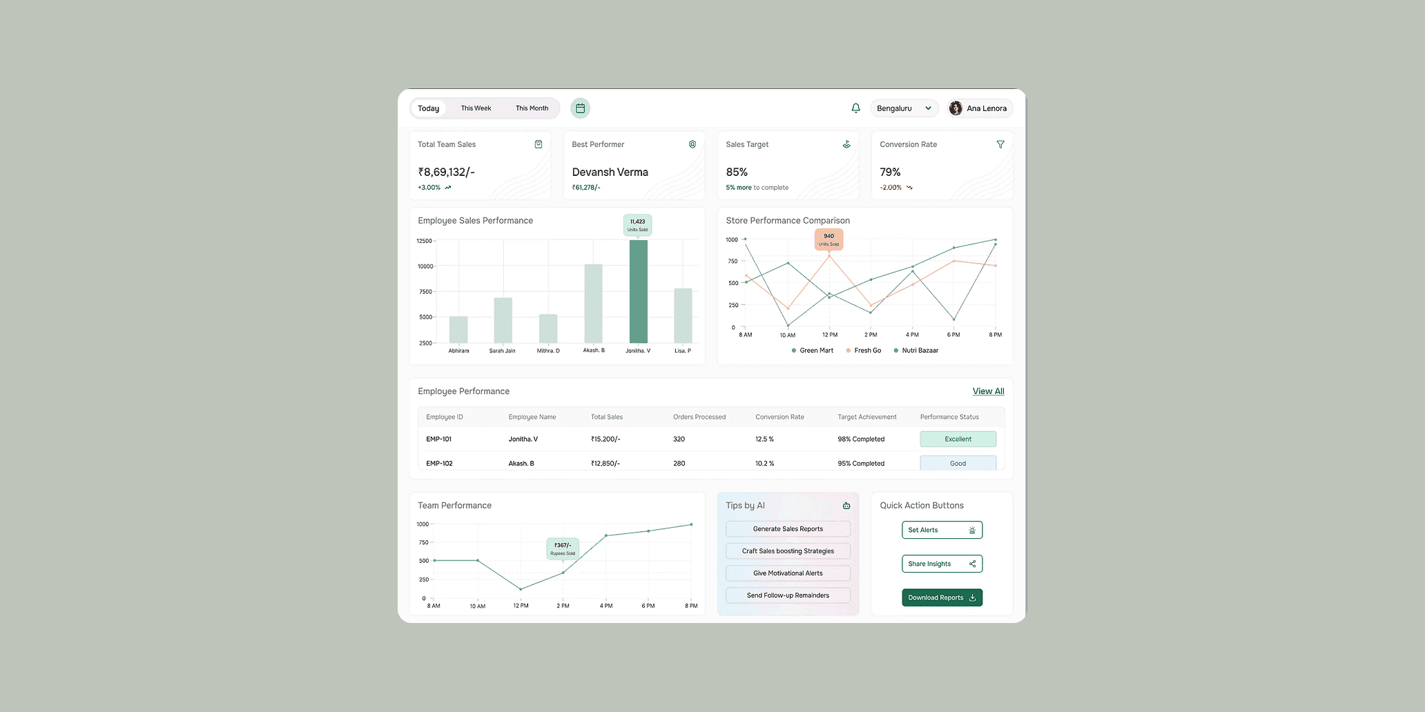 Daily ROAS & Profit Triage