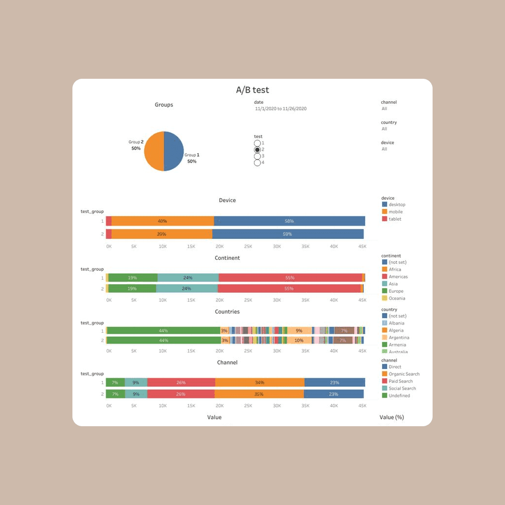 Evaluate marketing trials