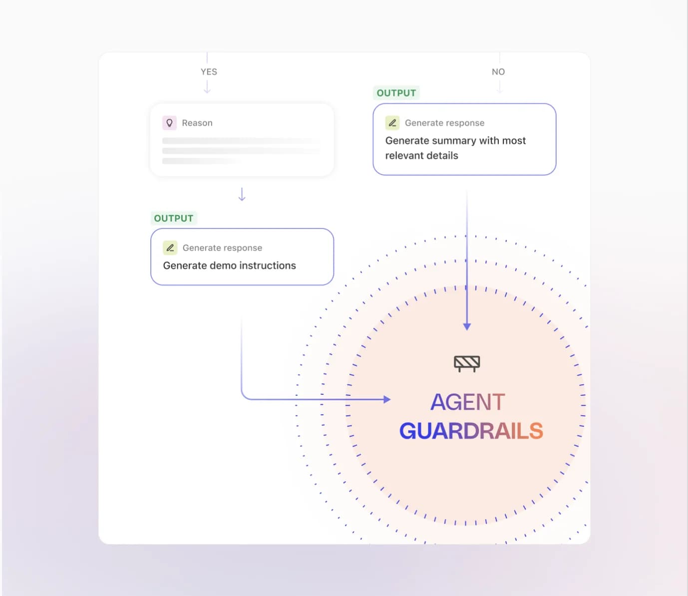 Guardrails applied throughout a Fig agent workflow