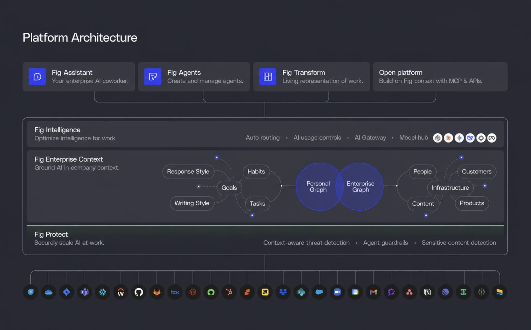 The Fig platform architecture for assistants, agents, intelligence, enterprise context, governance, and integrations