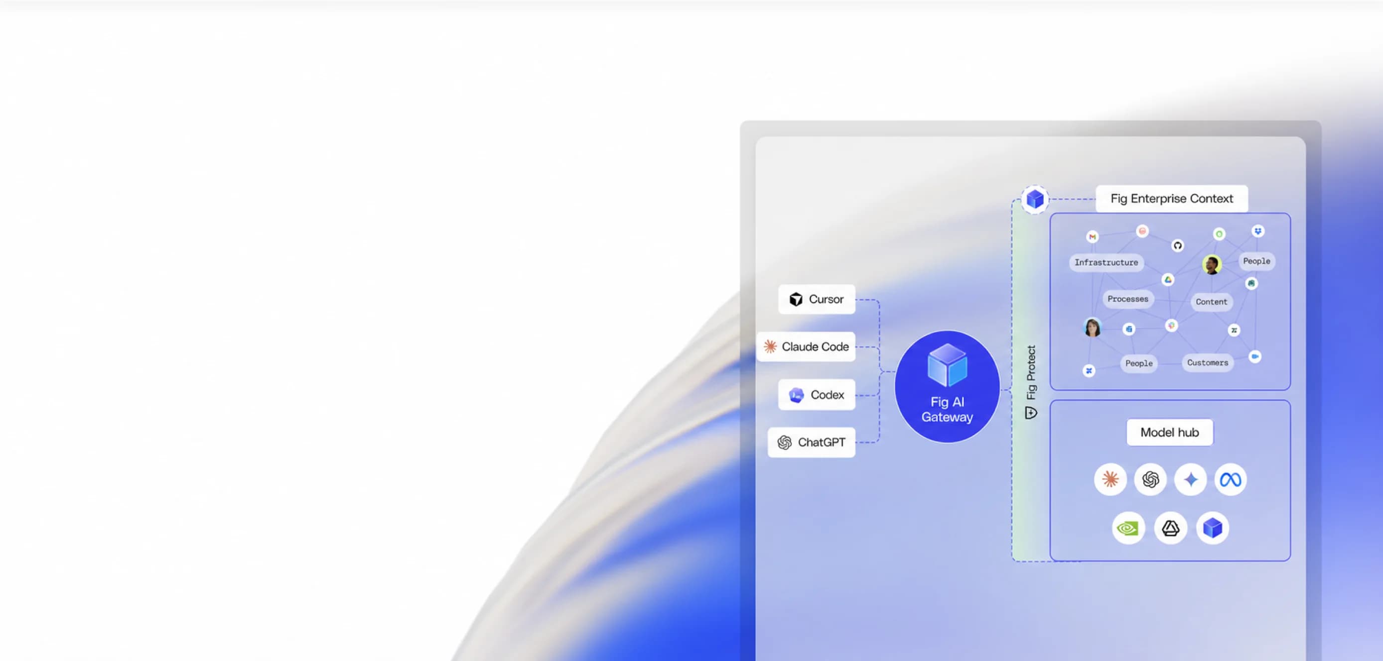 Fig AI Gateway connecting AI tools to enterprise context, security, and models