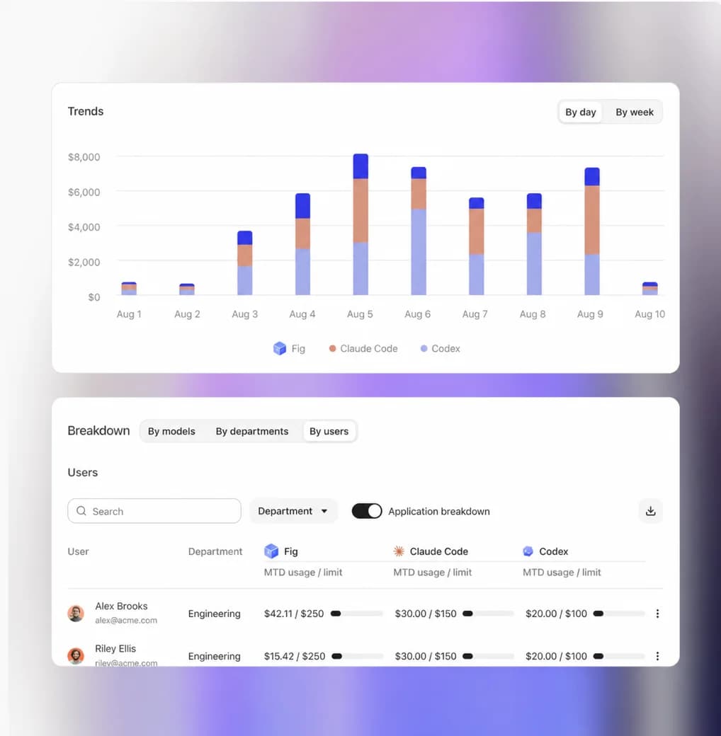Fig AI Gateway usage trends and user-level breakdown