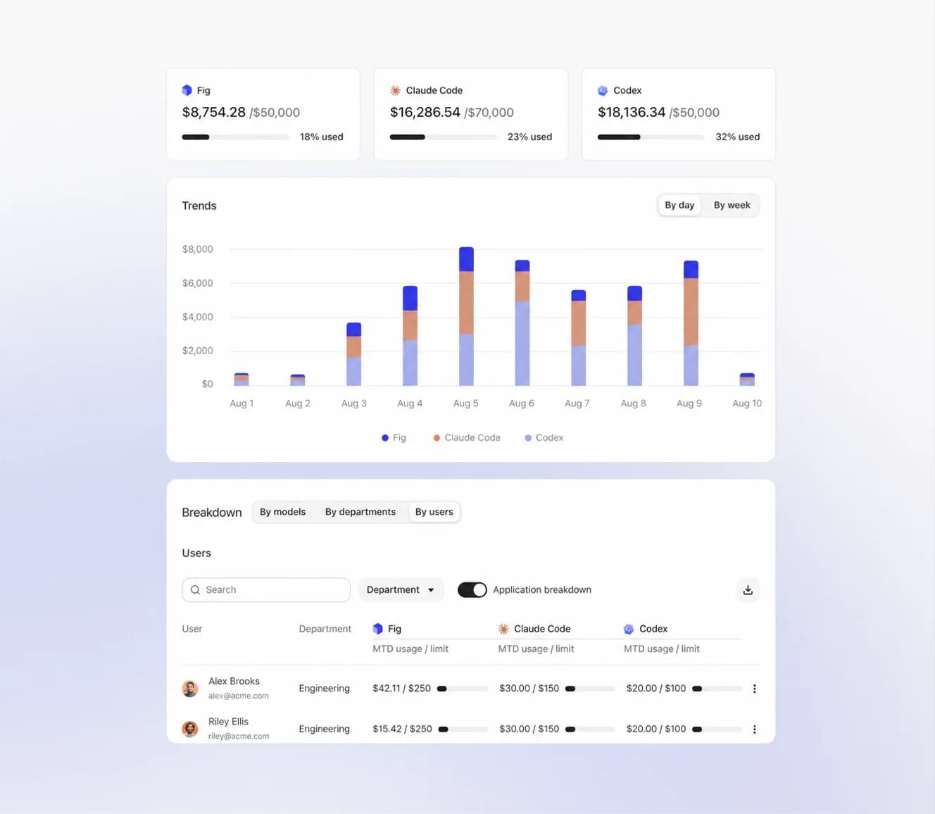 Fig AI usage dashboard showing application spend, trends, and user-level breakdowns