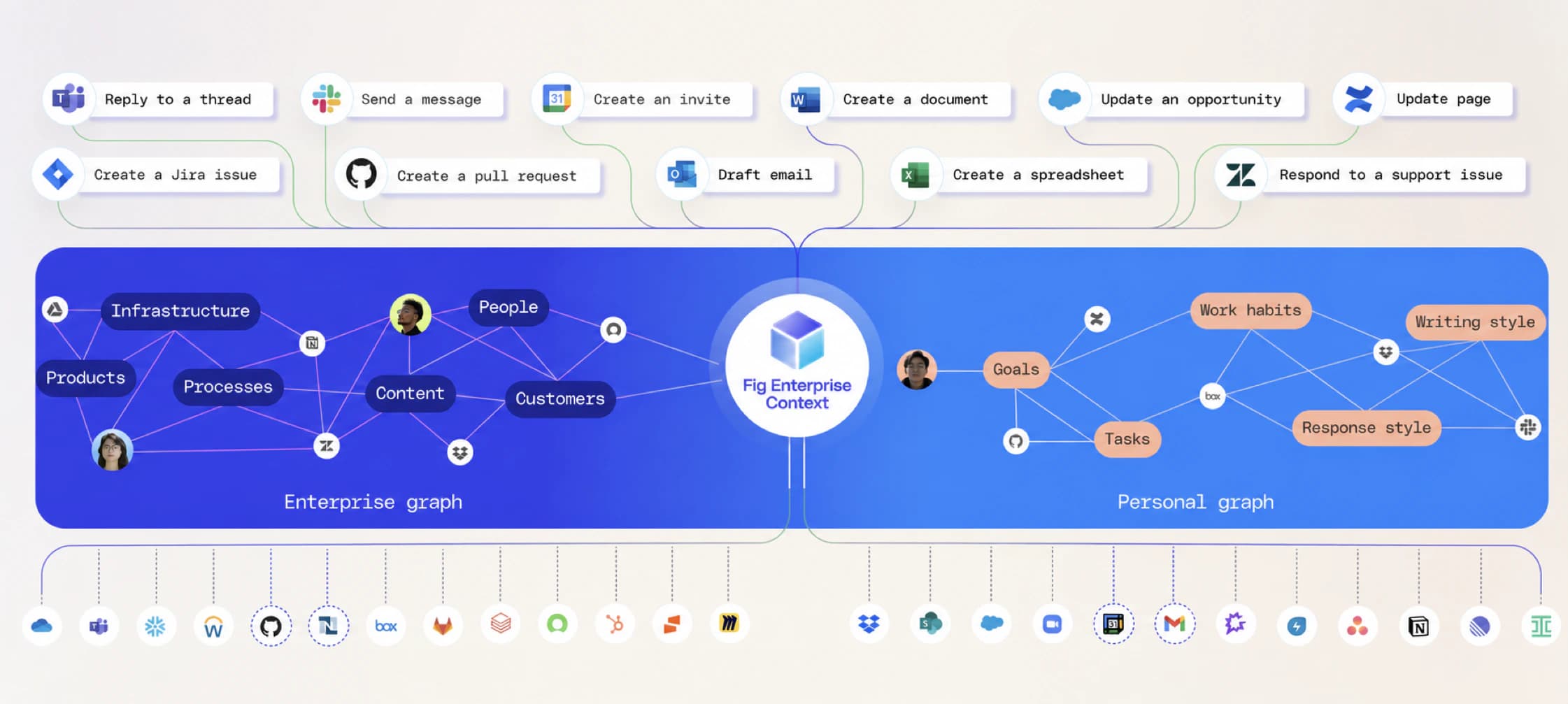 Fig connecting enterprise systems, actions, company context, and personal context