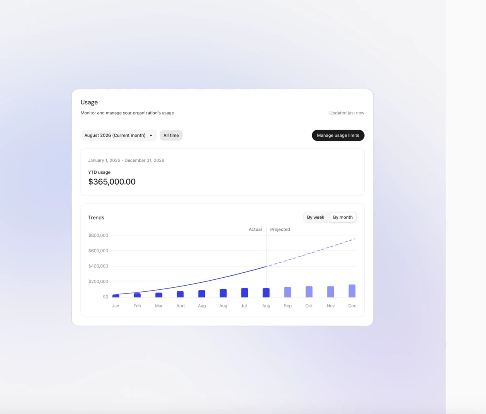 Annual Fig usage dashboard with actual and projected AI spend trends