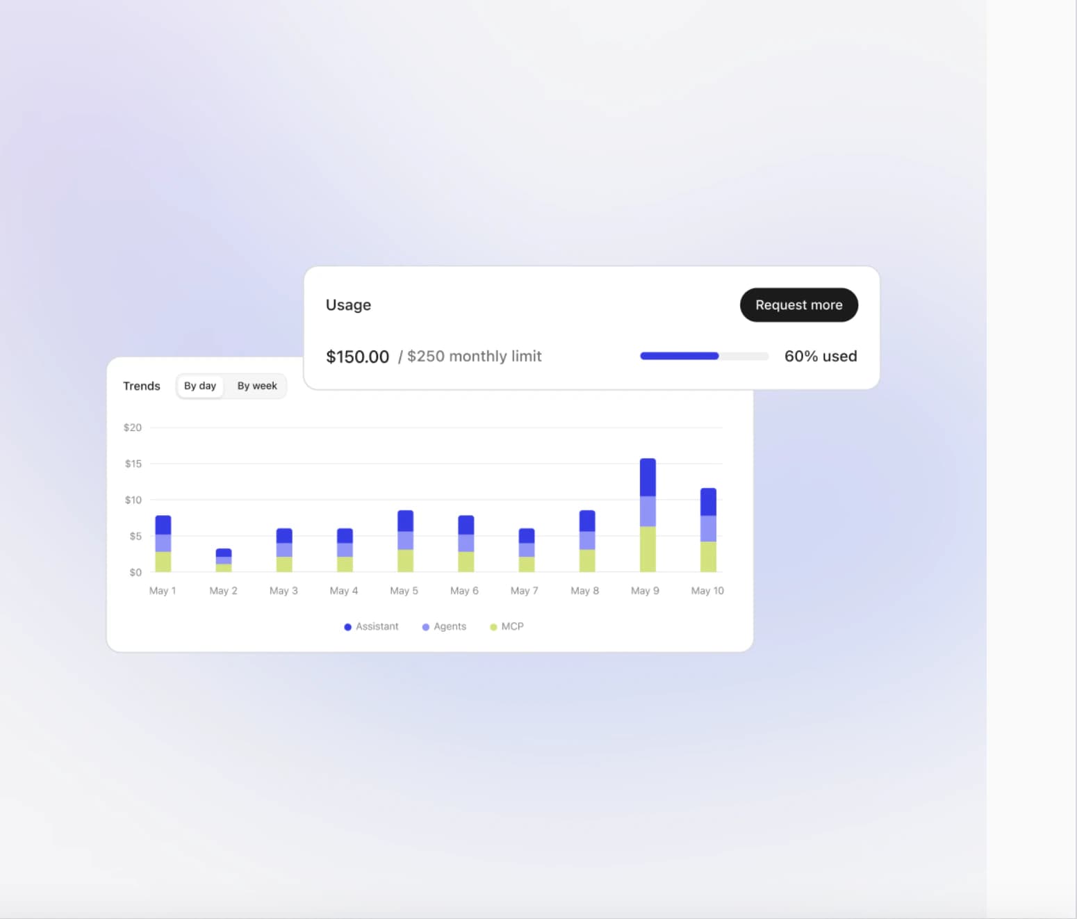 A user usage-limit status and daily AI usage trends in Fig