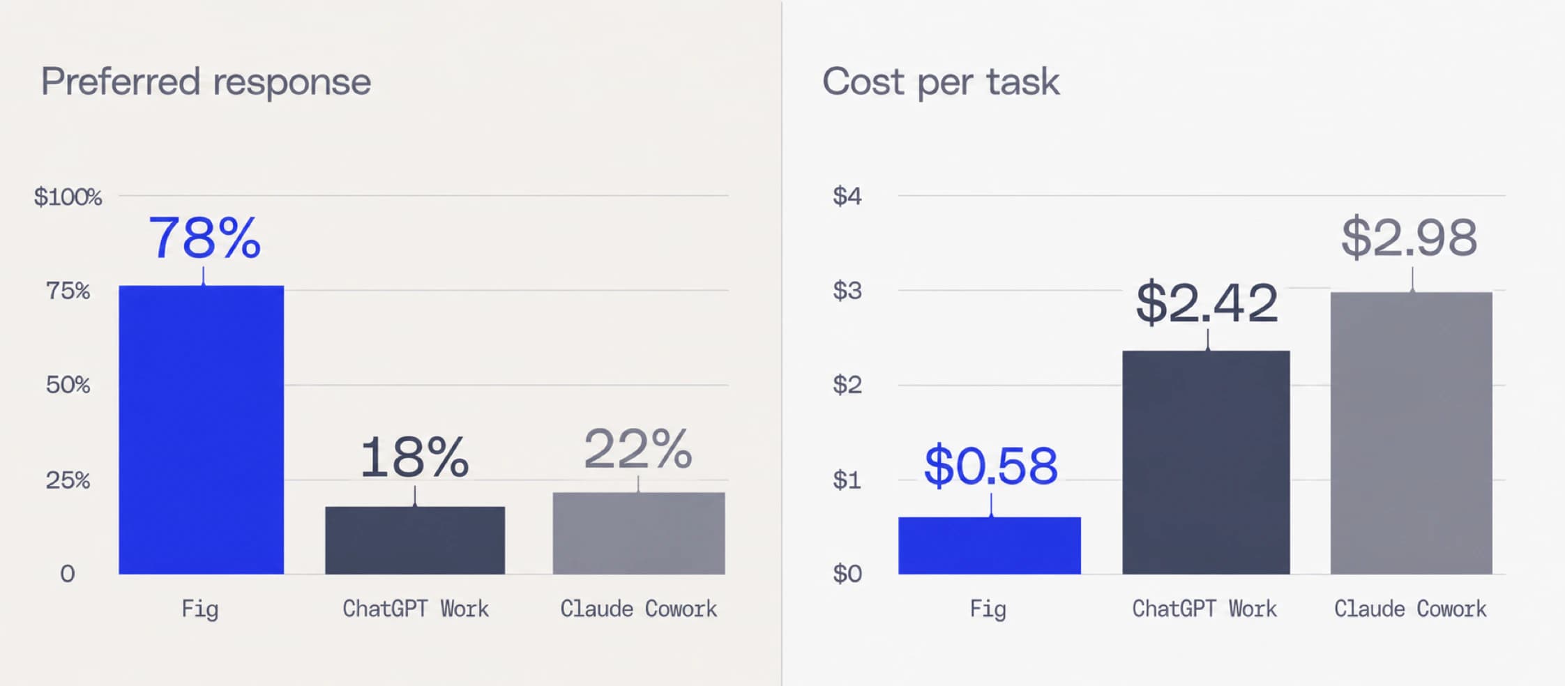 Benchmark comparing preferred responses and cost per task for Fig, ChatGPT Work, and Claude Cowork