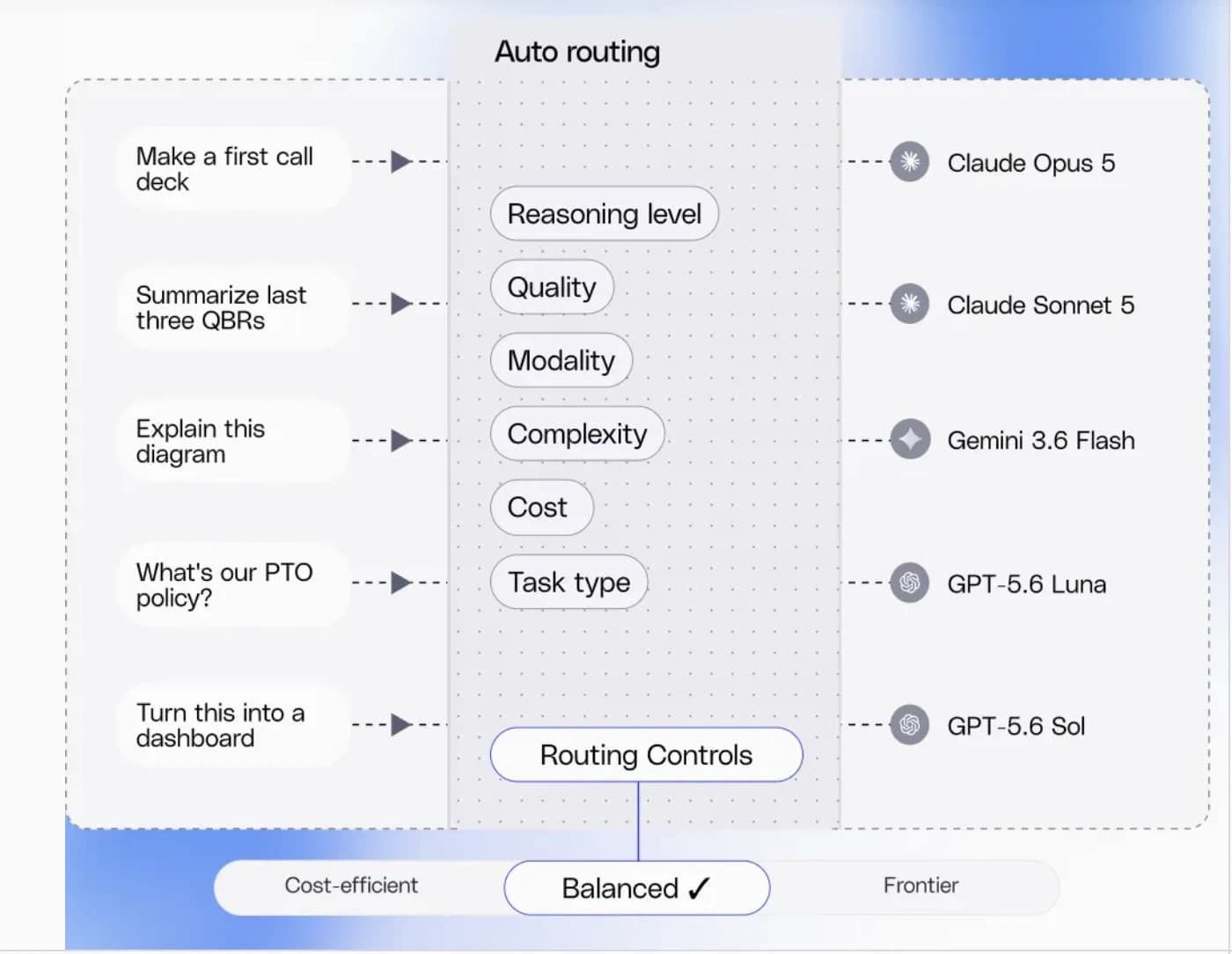 Fig automatically routing different enterprise tasks to the right model