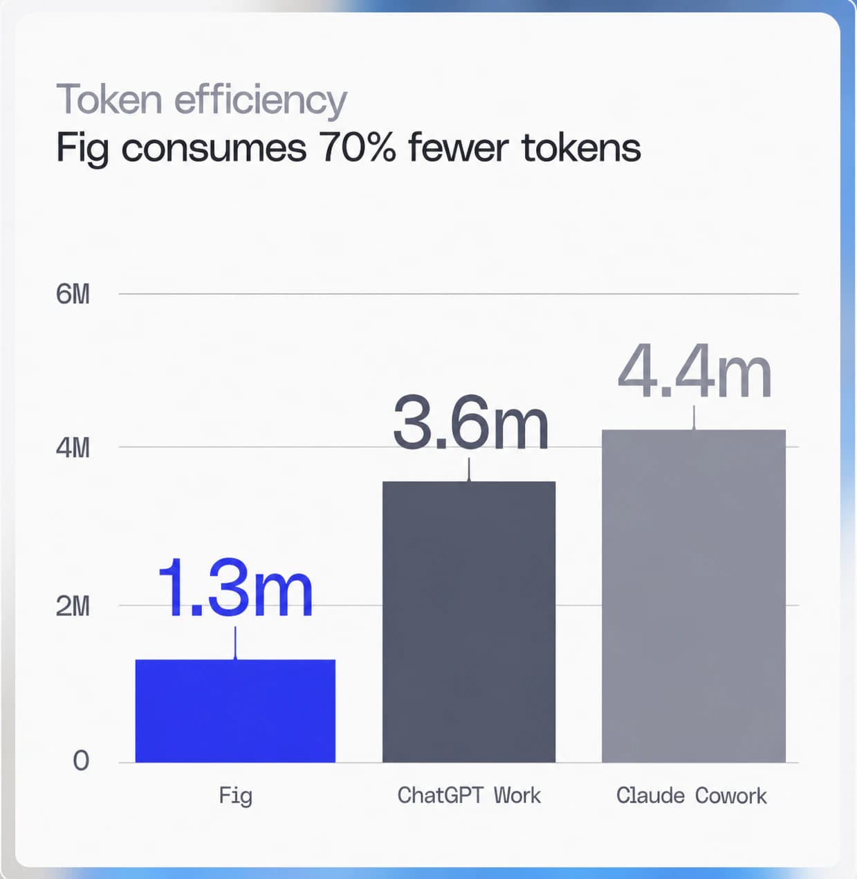 Token efficiency chart comparing Fig, ChatGPT Work, and Claude Cowork