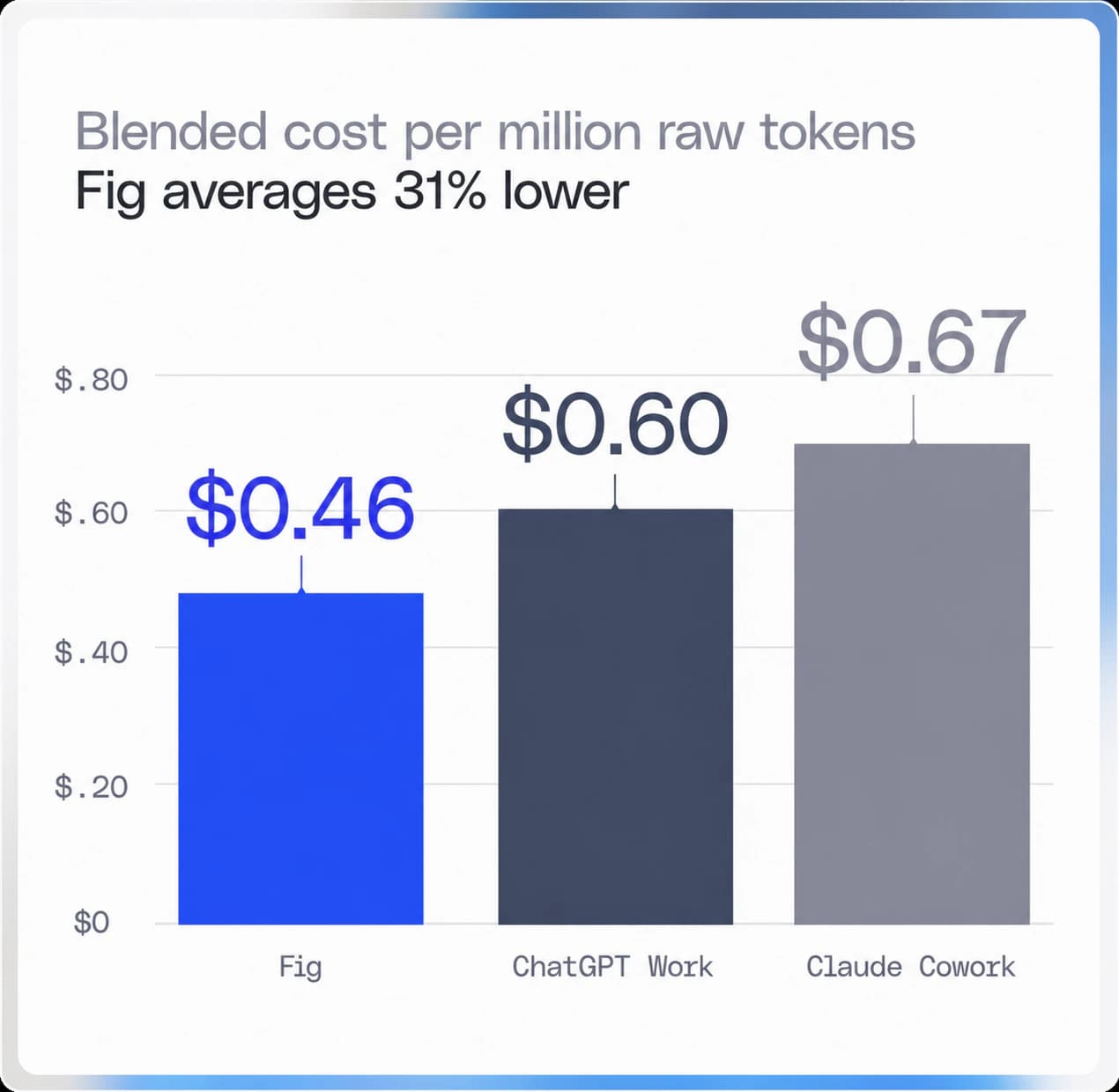 Blended raw-token cost chart comparing Fig, ChatGPT Work, and Claude Cowork