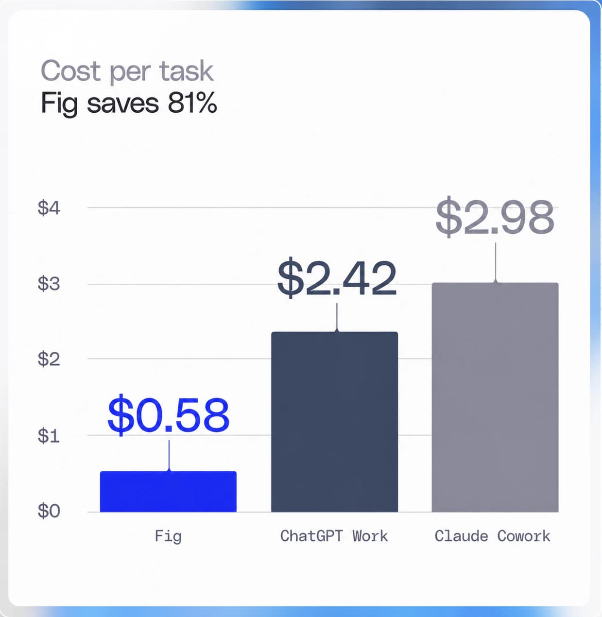 Cost per task chart comparing Fig, ChatGPT Work, and Claude Cowork